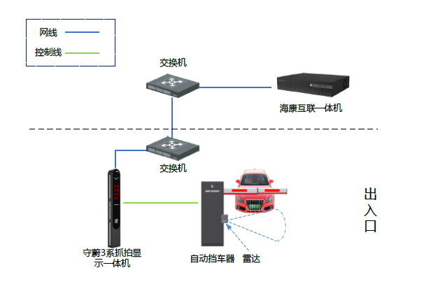 企业园区出入口车辆拓扑 企业园区出入口车辆拓扑