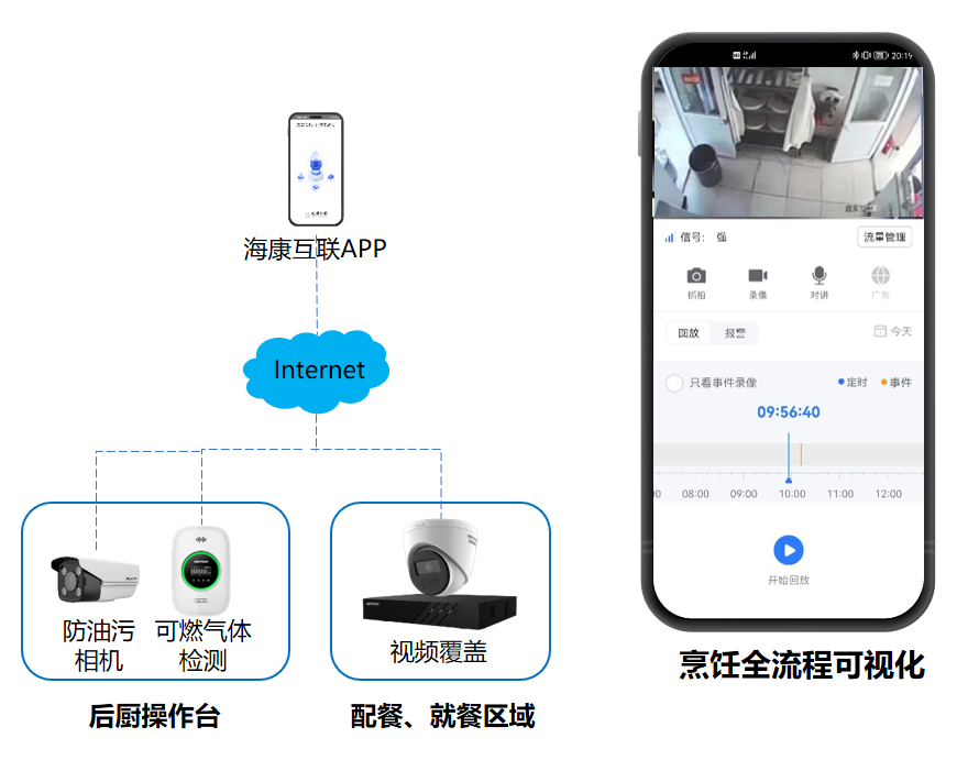 明厨亮灶方案拓扑图 明厨亮灶方案拓扑图